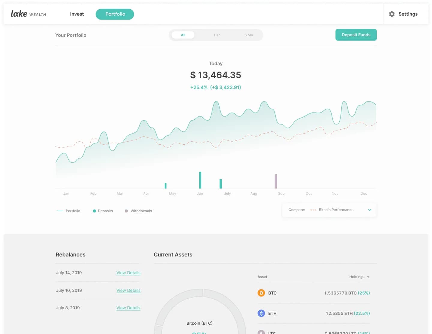 Portfolio overview with rebalances and current assets